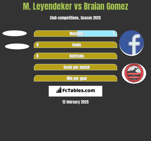 M. Leyendeker vs Braian Gomez h2h player stats