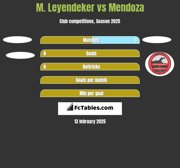 M. Leyendeker vs Mendoza h2h player stats