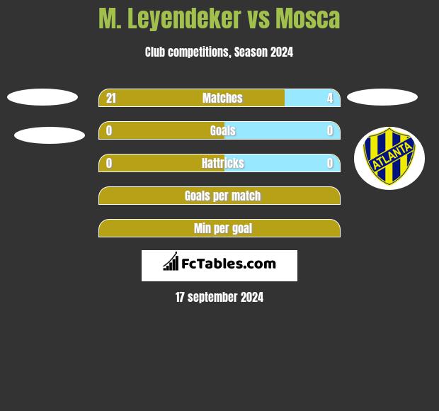 M. Leyendeker vs Mosca h2h player stats