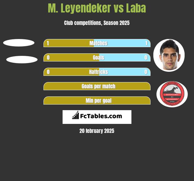 M. Leyendeker vs Laba h2h player stats