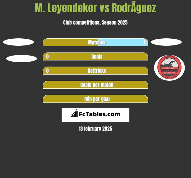 M. Leyendeker vs RodrÃ­guez h2h player stats