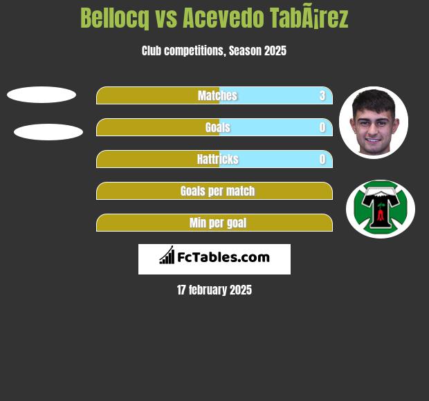 Bellocq vs Acevedo TabÃ¡rez h2h player stats