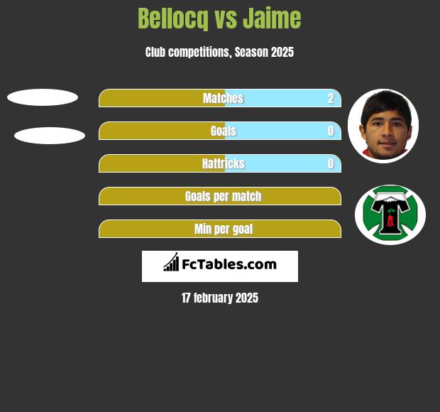 Bellocq vs Jaime h2h player stats