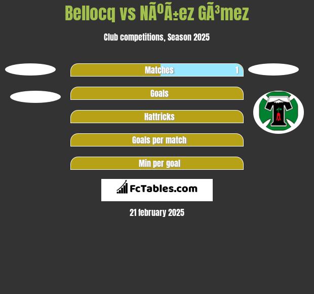 Bellocq vs NÃºÃ±ez GÃ³mez h2h player stats