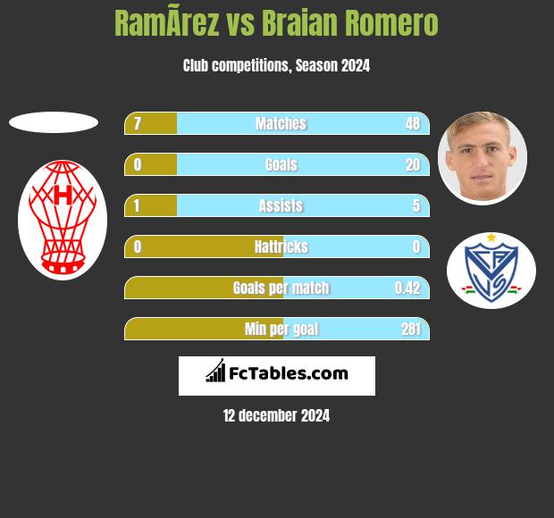 RamÃ­rez vs Braian Romero h2h player stats