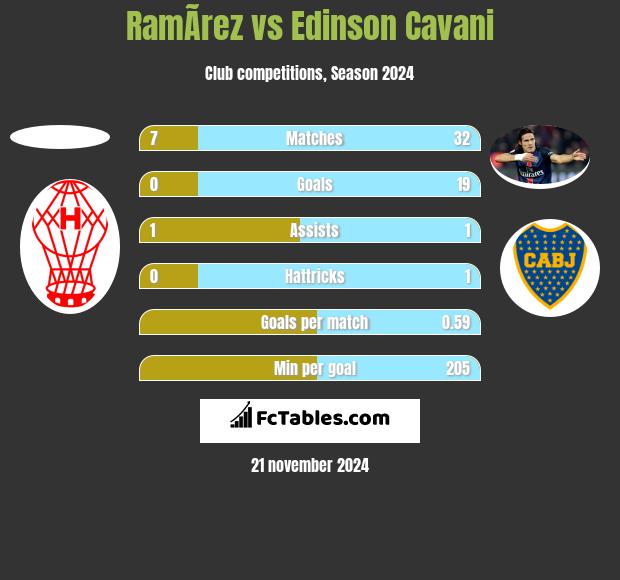 RamÃ­rez vs Edinson Cavani h2h player stats