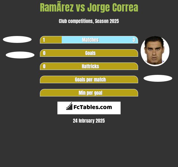 RamÃ­rez vs Jorge Correa h2h player stats