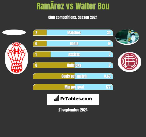 RamÃ­rez vs Walter Bou h2h player stats