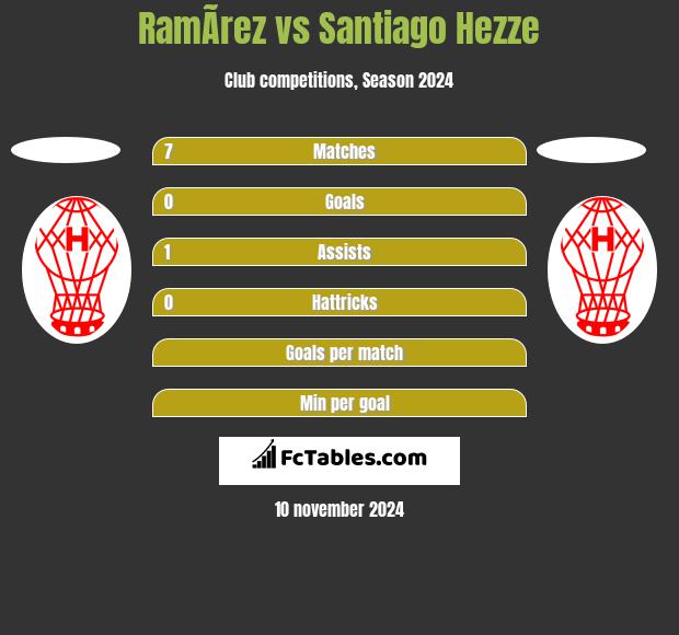 RamÃ­rez vs Santiago Hezze h2h player stats