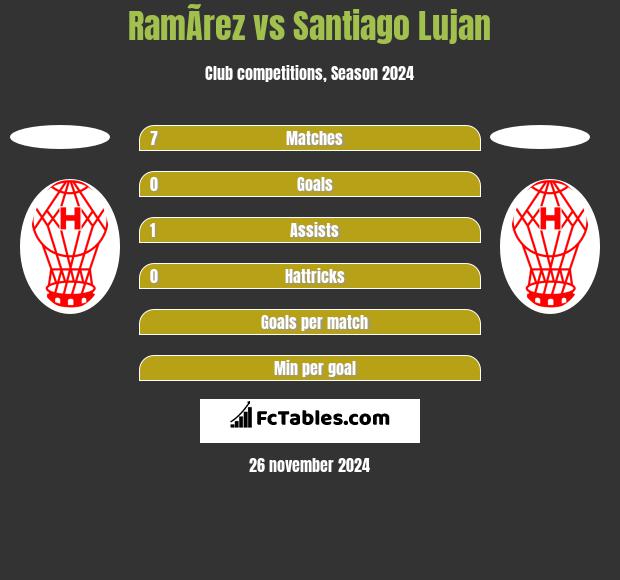 RamÃ­rez vs Santiago Lujan h2h player stats