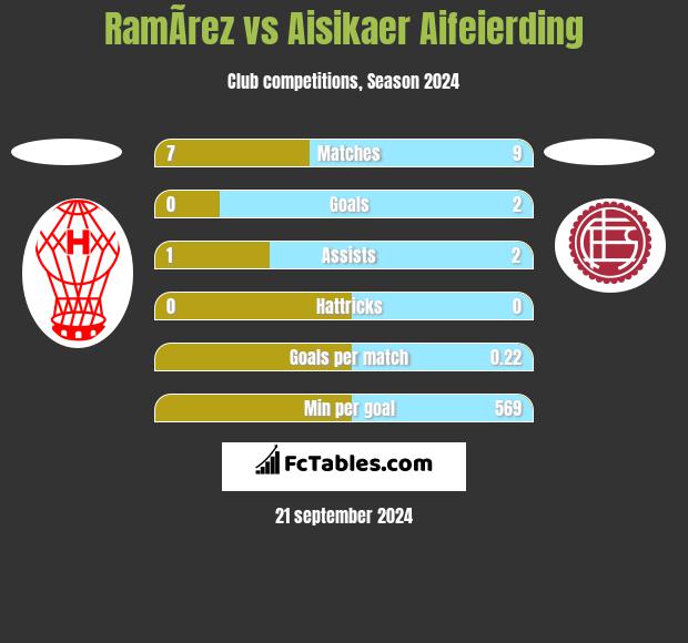 RamÃ­rez vs Aisikaer Aifeierding h2h player stats