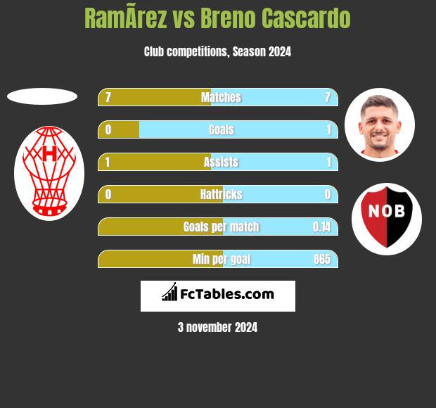 RamÃ­rez vs Breno Cascardo h2h player stats