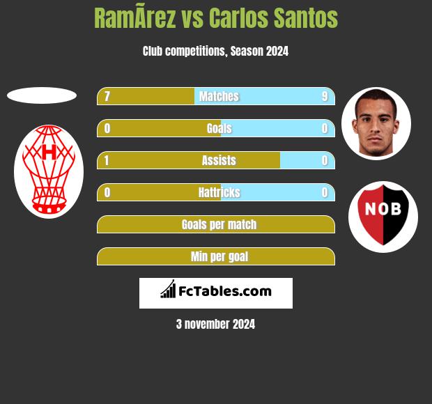 RamÃ­rez vs Carlos Santos h2h player stats