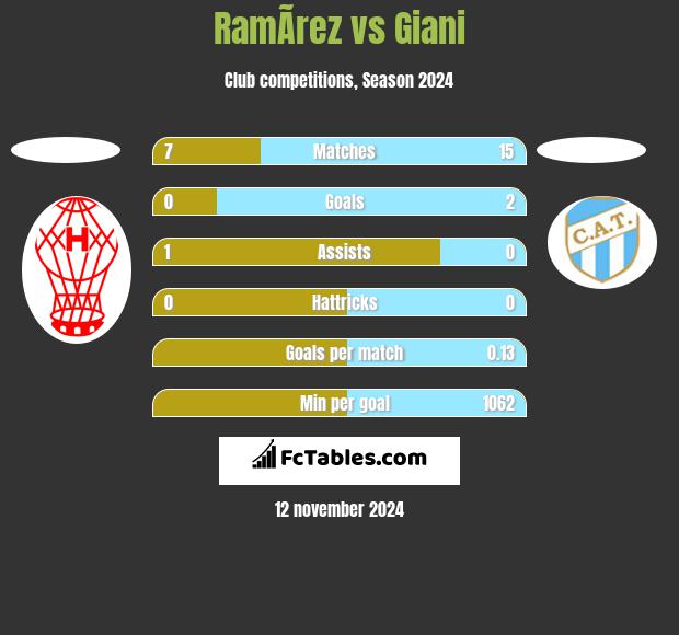 RamÃ­rez vs Giani h2h player stats