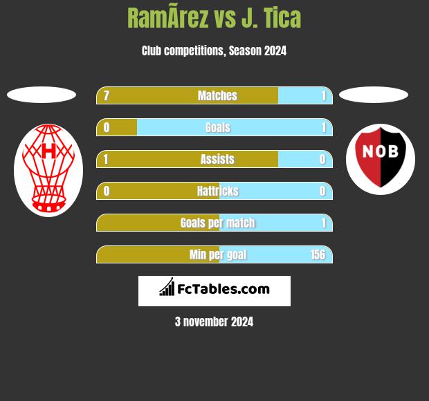 RamÃ­rez vs J. Tica h2h player stats