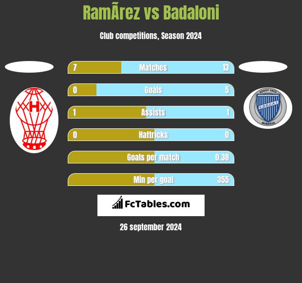 RamÃ­rez vs Badaloni h2h player stats