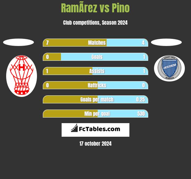 RamÃ­rez vs Pino h2h player stats