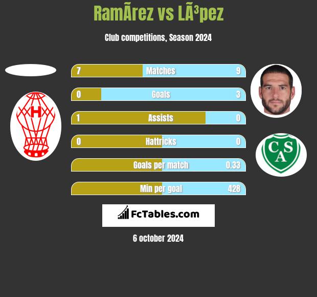 RamÃ­rez vs LÃ³pez h2h player stats