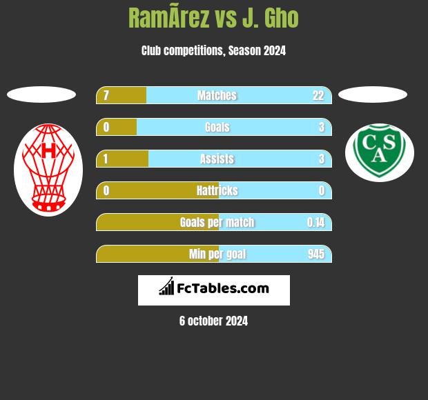 RamÃ­rez vs J. Gho h2h player stats