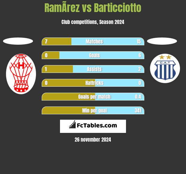 RamÃ­rez vs Barticciotto h2h player stats