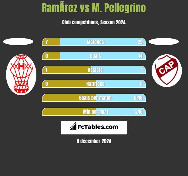 RamÃ­rez vs M. Pellegrino h2h player stats