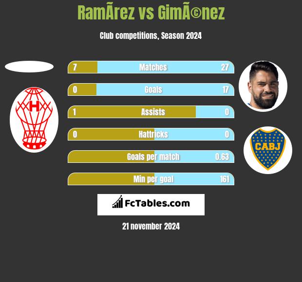 RamÃ­rez vs GimÃ©nez h2h player stats