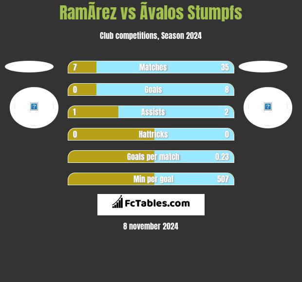 RamÃ­rez vs Ãvalos Stumpfs h2h player stats