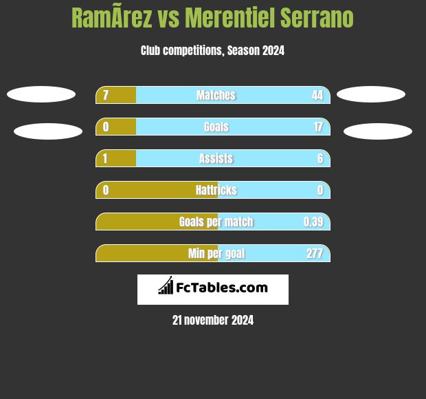 RamÃ­rez vs Merentiel Serrano h2h player stats