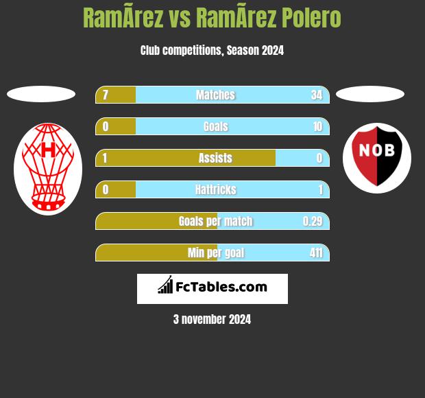 RamÃ­rez vs RamÃ­rez Polero h2h player stats