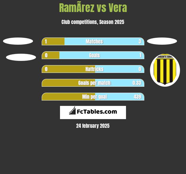 RamÃ­rez vs Vera h2h player stats