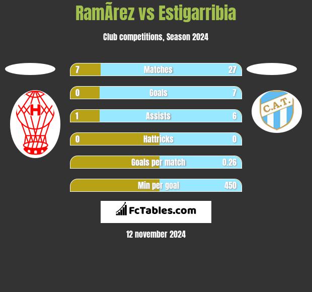 RamÃ­rez vs Estigarribia h2h player stats