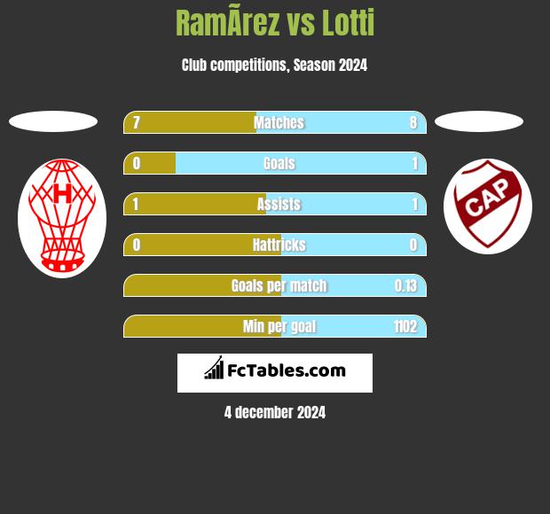 RamÃ­rez vs Lotti h2h player stats