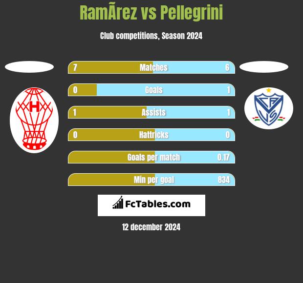 RamÃ­rez vs Pellegrini h2h player stats