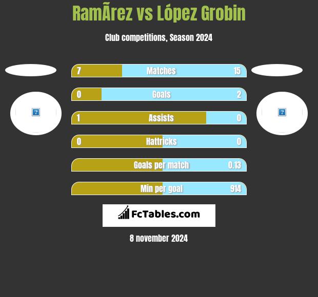 RamÃ­rez vs López Grobin h2h player stats