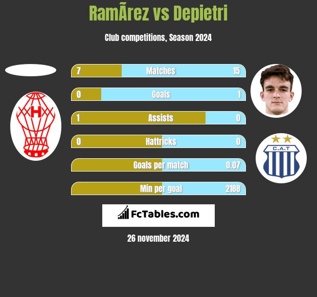 RamÃ­rez vs Depietri h2h player stats