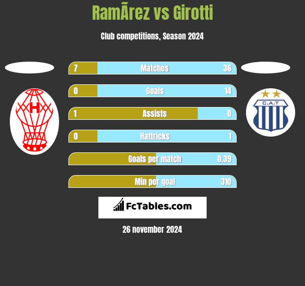 RamÃ­rez vs Girotti h2h player stats