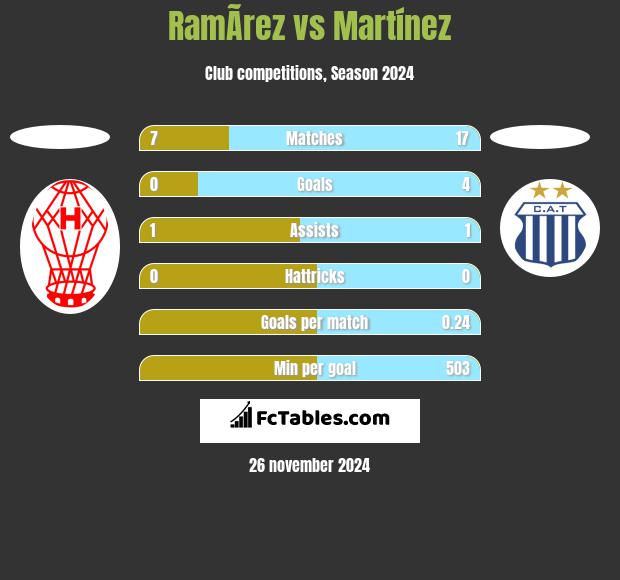 RamÃ­rez vs Martínez h2h player stats