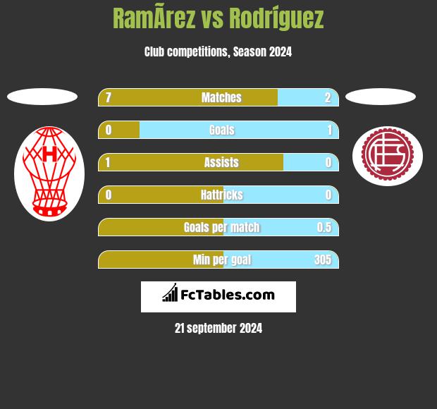 RamÃ­rez vs Rodríguez h2h player stats