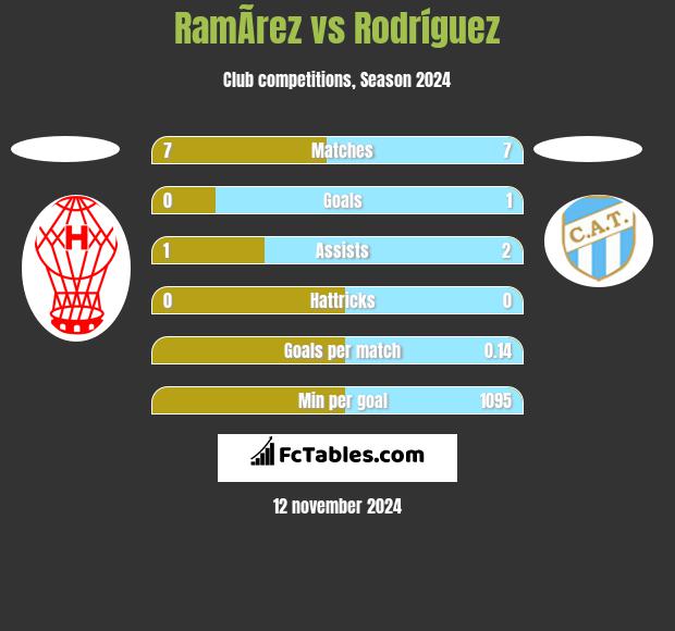 RamÃ­rez vs Rodríguez h2h player stats