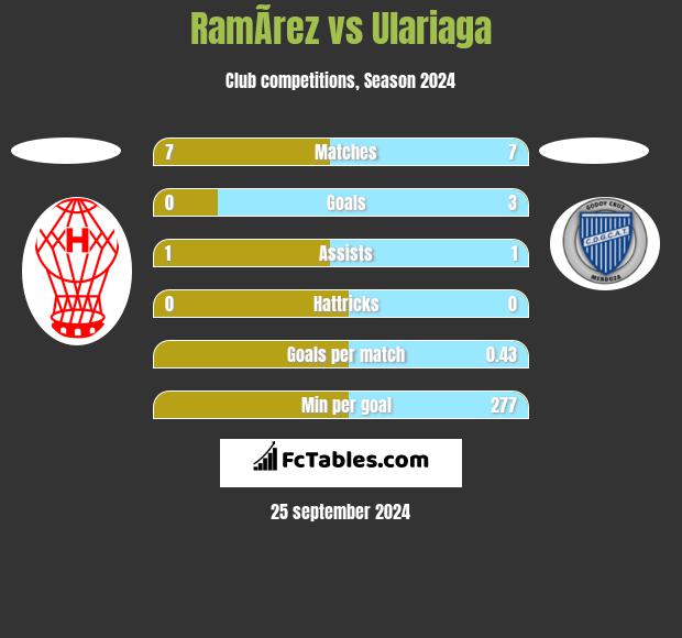 RamÃ­rez vs Ulariaga h2h player stats