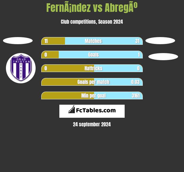 FernÃ¡ndez vs AbregÃº h2h player stats