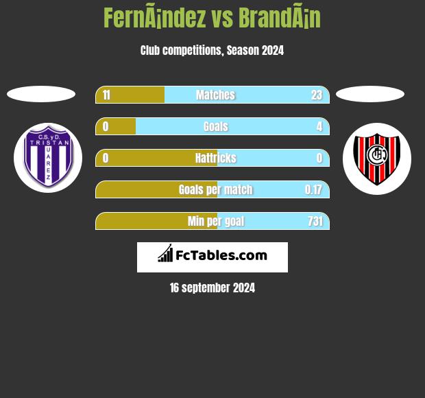 FernÃ¡ndez vs BrandÃ¡n h2h player stats