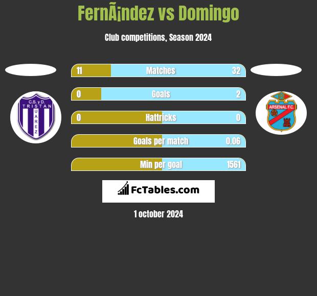 FernÃ¡ndez vs Domingo h2h player stats