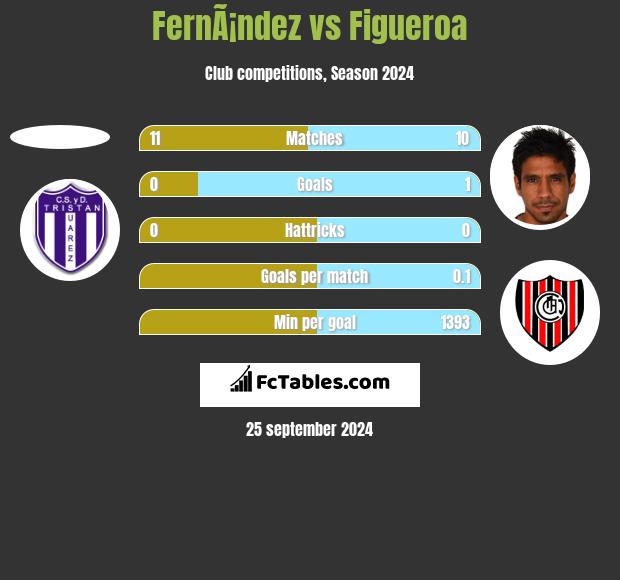 FernÃ¡ndez vs Figueroa h2h player stats