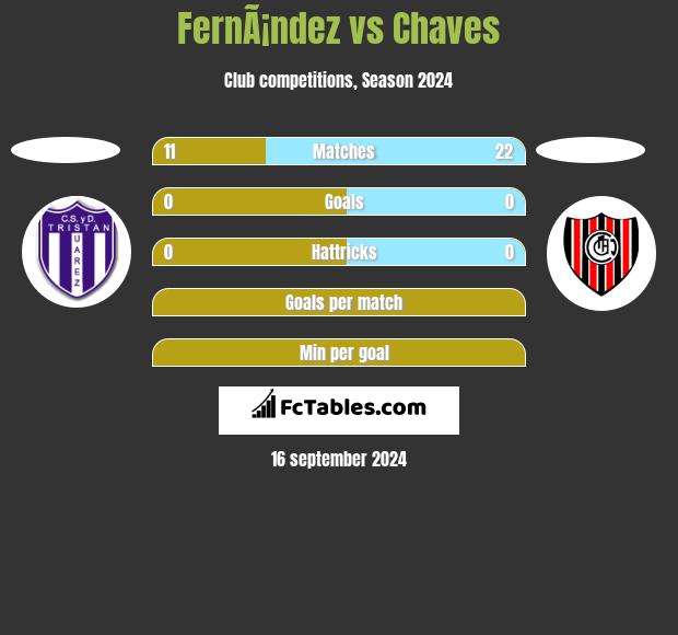 FernÃ¡ndez vs Chaves h2h player stats