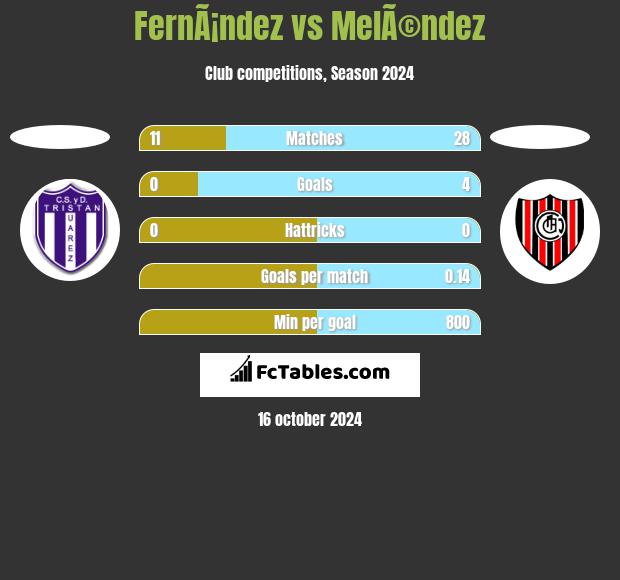 FernÃ¡ndez vs MelÃ©ndez h2h player stats