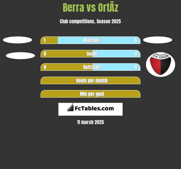 Berra vs OrtÃ­z h2h player stats