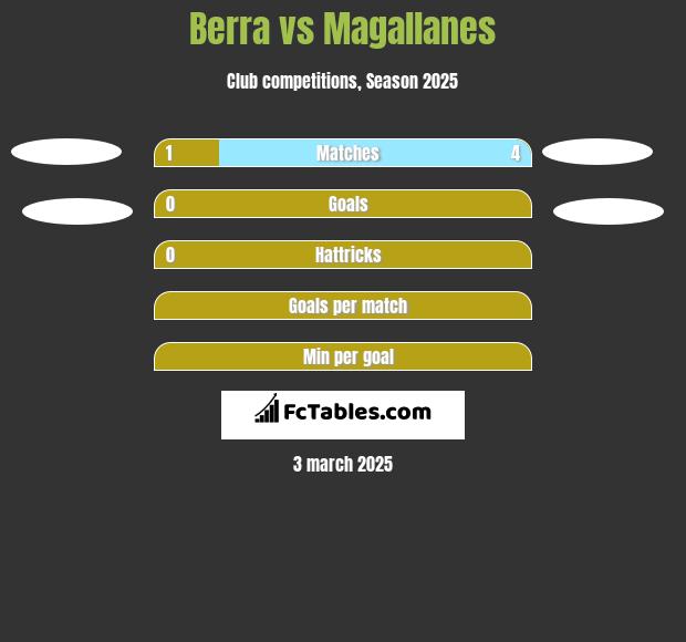 Berra vs Magallanes h2h player stats