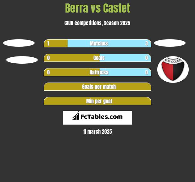 Berra vs Castet h2h player stats