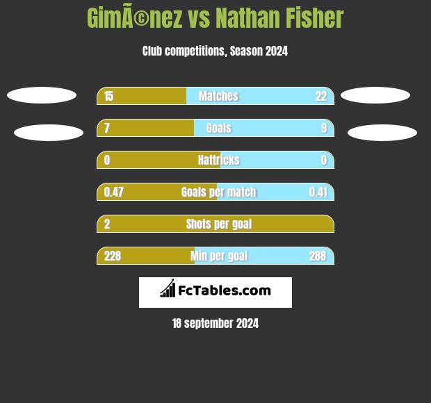 GimÃ©nez vs Nathan Fisher h2h player stats